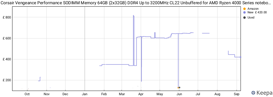 Price history graph