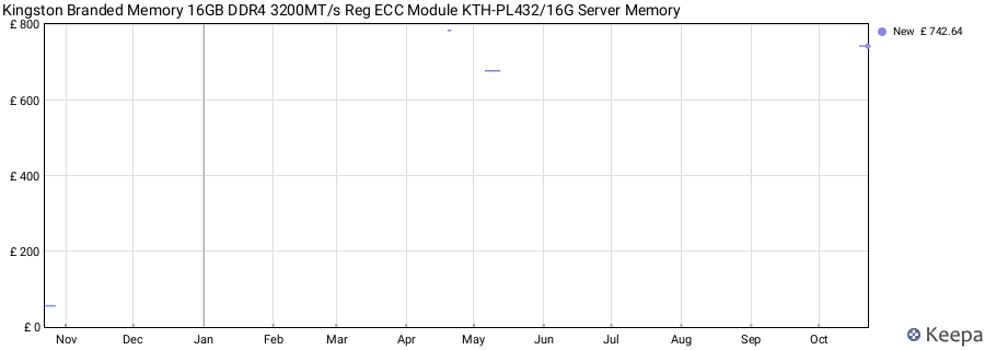 Price history graph