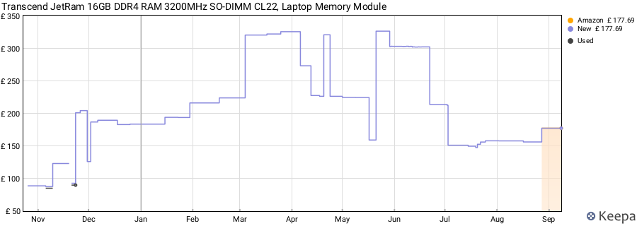 Price history graph