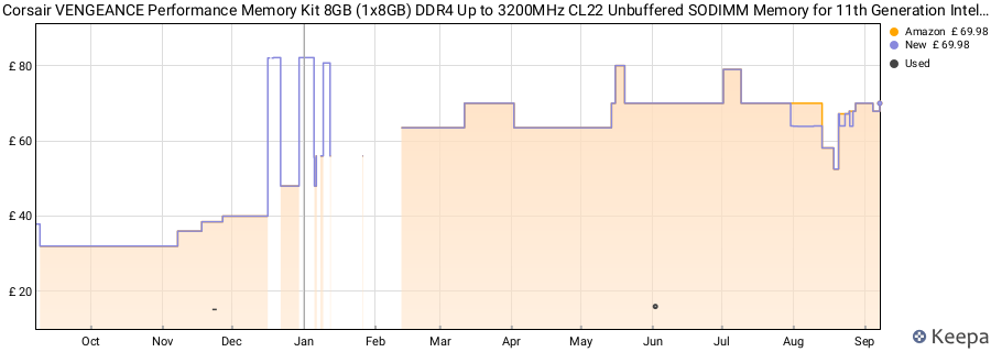 Price history graph