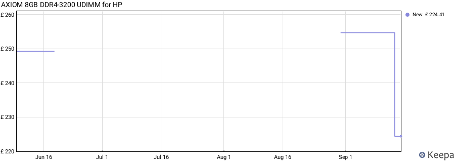 Price history graph