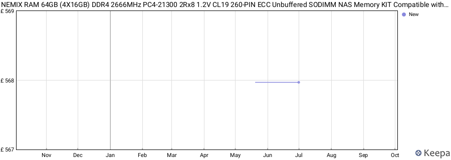 Price history graph