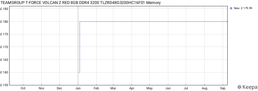Price history graph