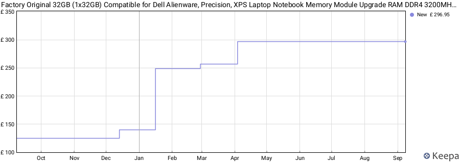 Price history graph