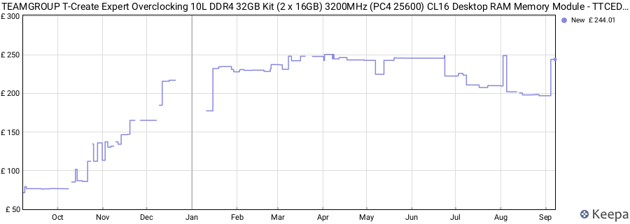 Price history graph