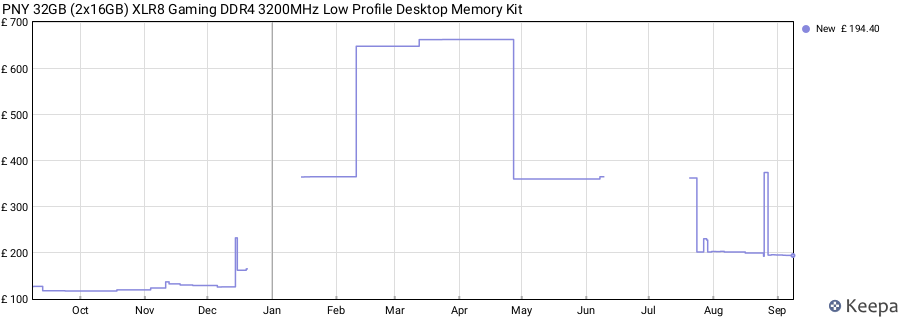 Price history graph