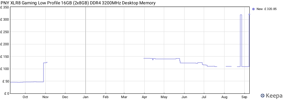 Price history graph