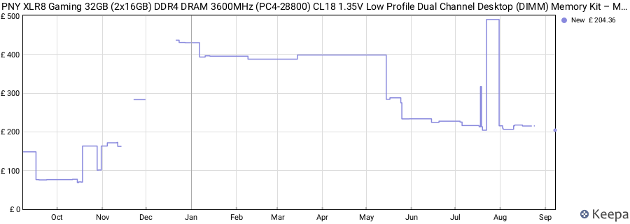 Price history graph