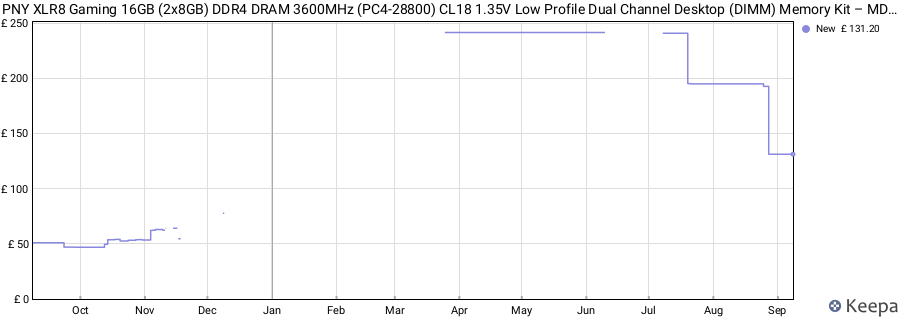 Price history graph
