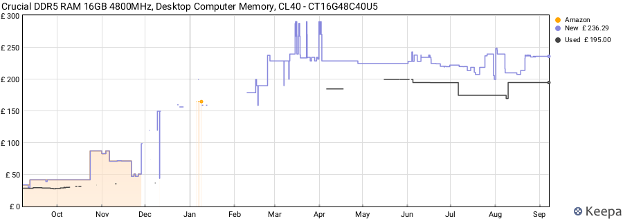 Price history graph