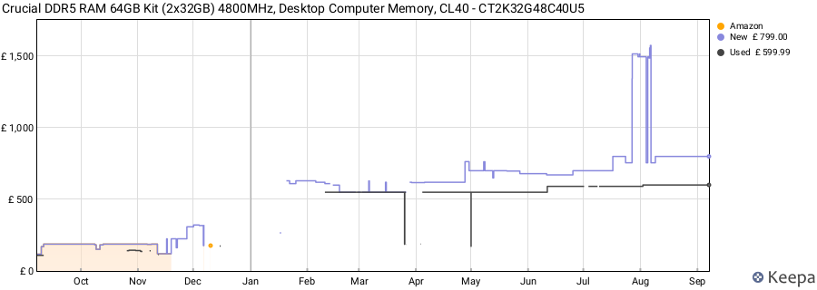 Price history graph