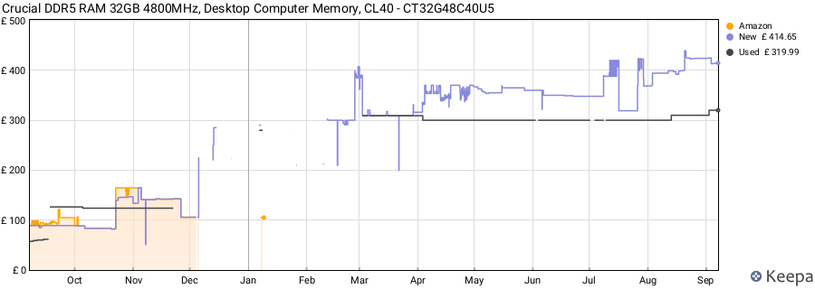 Price history graph
