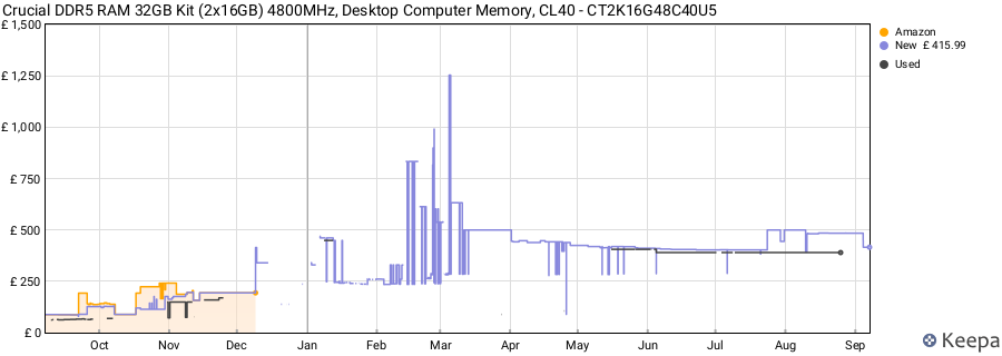 Price history graph