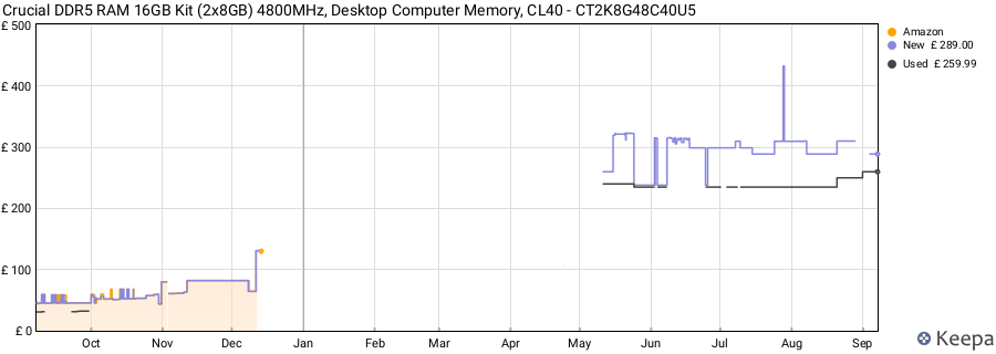 Price history graph