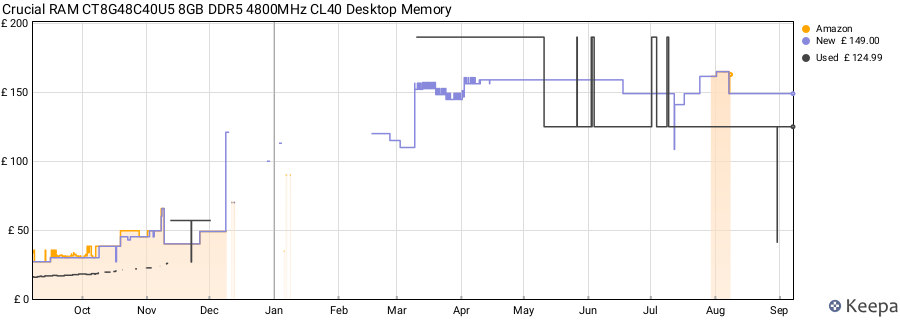 Price history graph