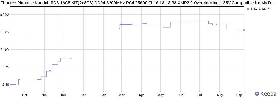 Price history graph