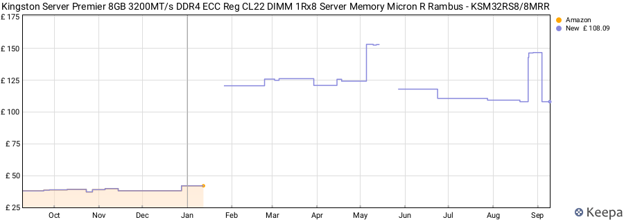 Price history graph