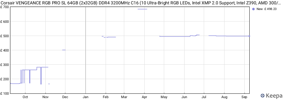 Price history graph