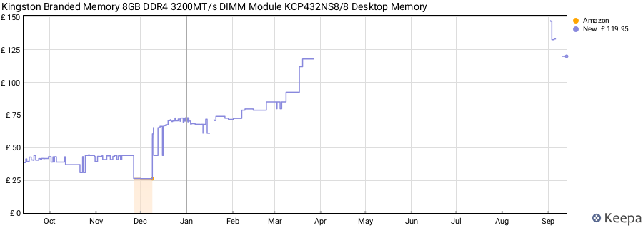 Price history graph