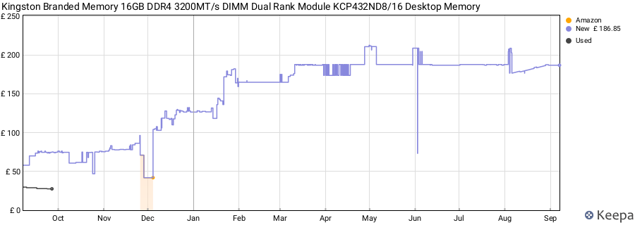 Price history graph