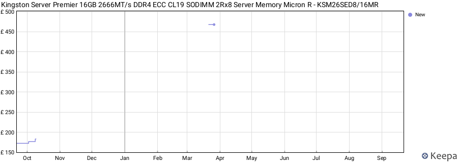 Price history graph