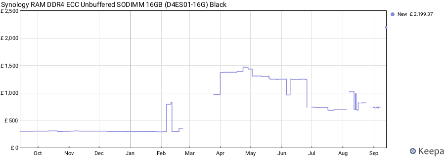 Price history graph
