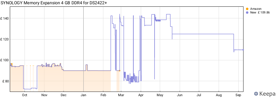 Price history graph