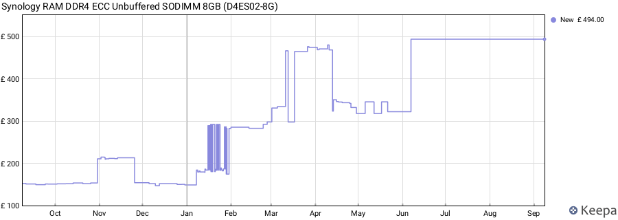 Price history graph