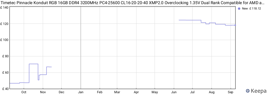 Price history graph