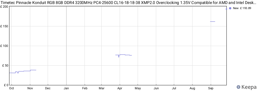 Price history graph