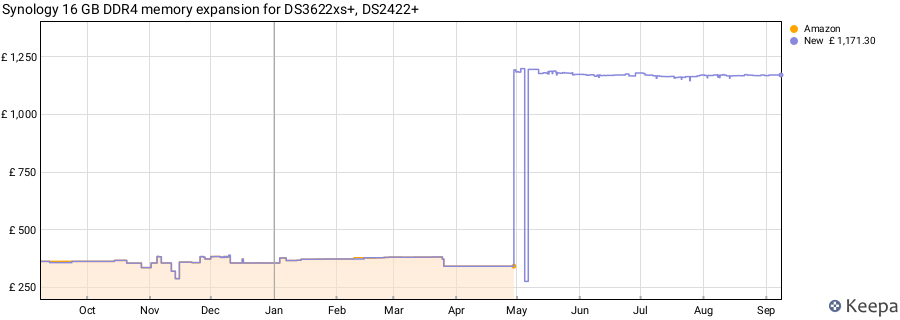 Price history graph