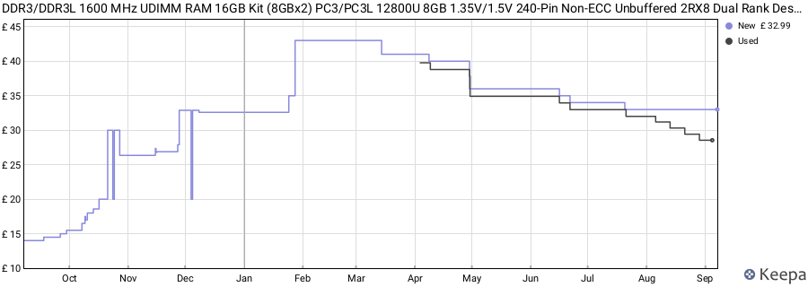 Price history graph