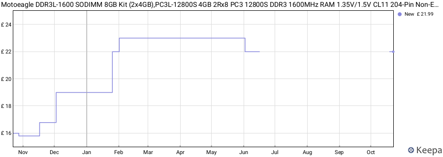 Price history graph