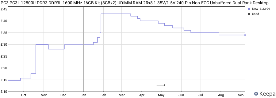 Price history graph