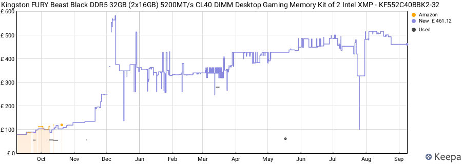 Price history graph