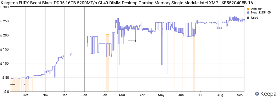 Price history graph