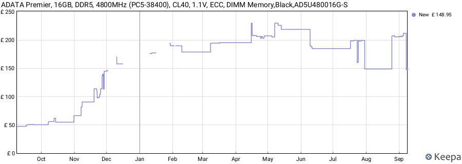 Price history graph