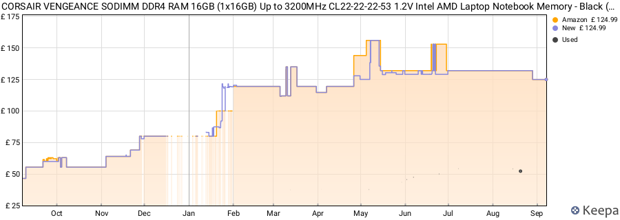 Price history graph