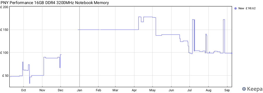 Price history graph