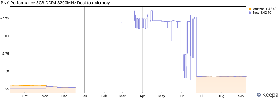 Price history graph