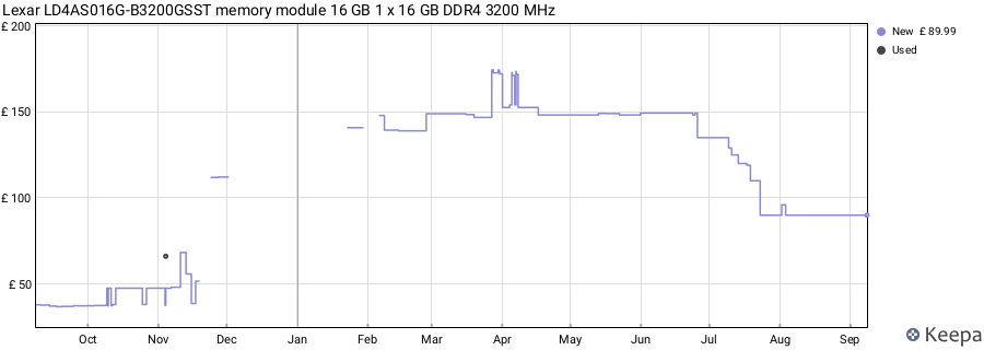 Price history graph