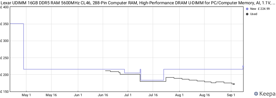 Price history graph