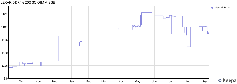 Price history graph