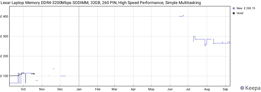Price history graph