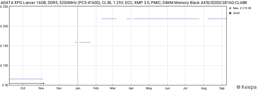 Price history graph