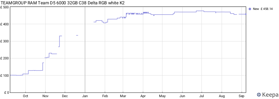 Price history graph