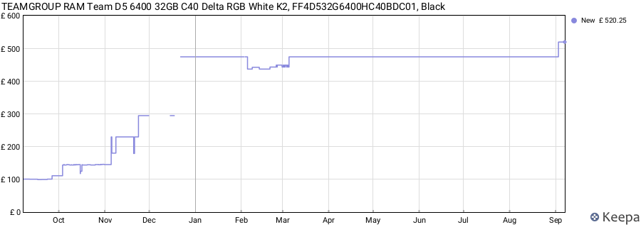 Price history graph