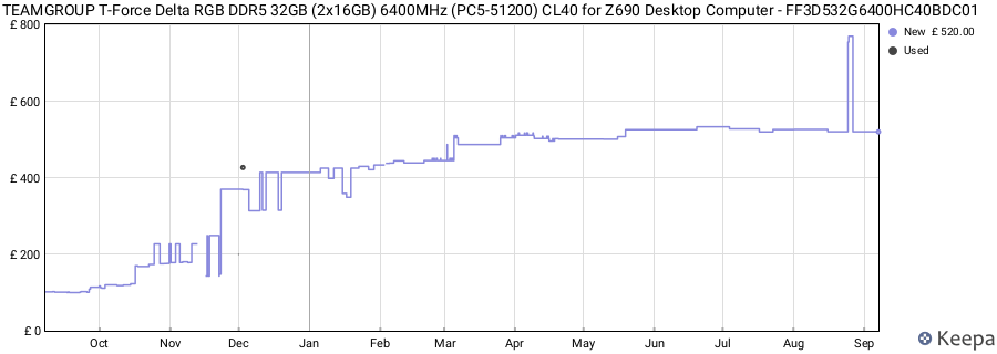 Price history graph