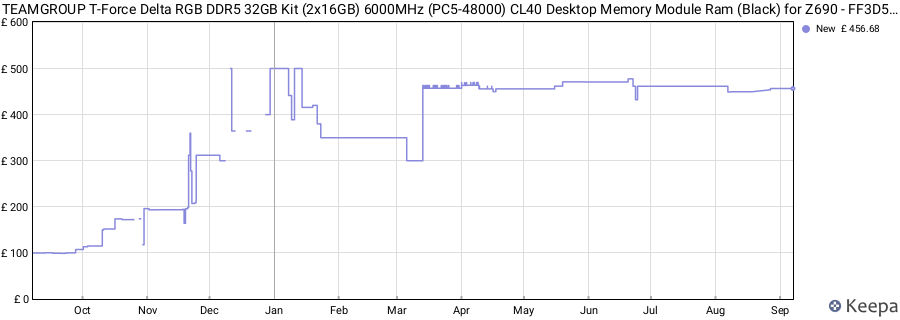 Price history graph