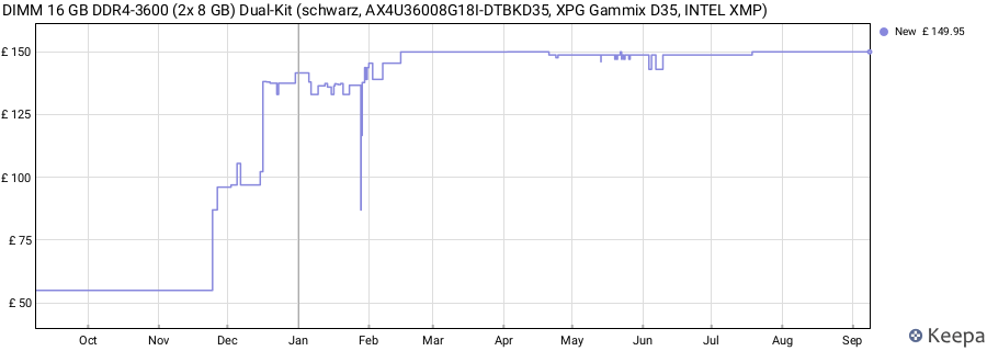 Price history graph